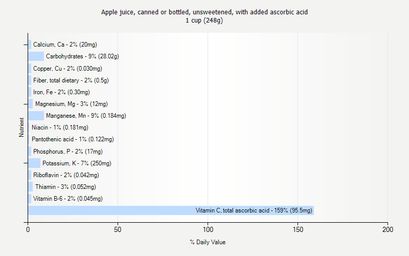 % Daily Value for Apple juice, canned or bottled, unsweetened, with added ascorbic acid 1 cup (248g)