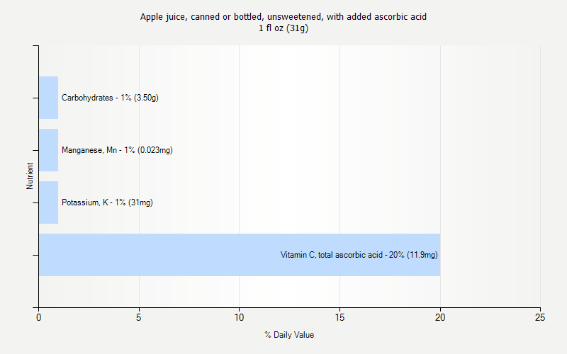 % Daily Value for Apple juice, canned or bottled, unsweetened, with added ascorbic acid 1 fl oz (31g)