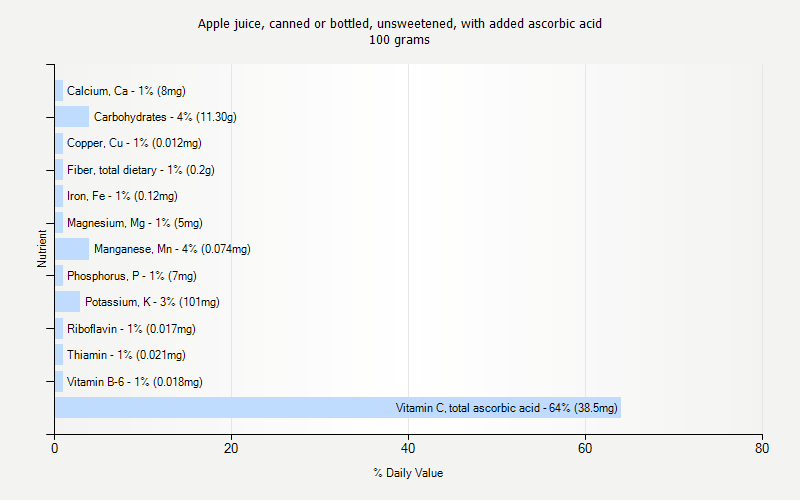 % Daily Value for Apple juice, canned or bottled, unsweetened, with added ascorbic acid 100 grams 
