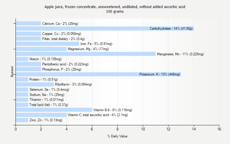% Daily Value for Apple juice, frozen concentrate, unsweetened, undiluted, without added ascorbic acid 100 grams 