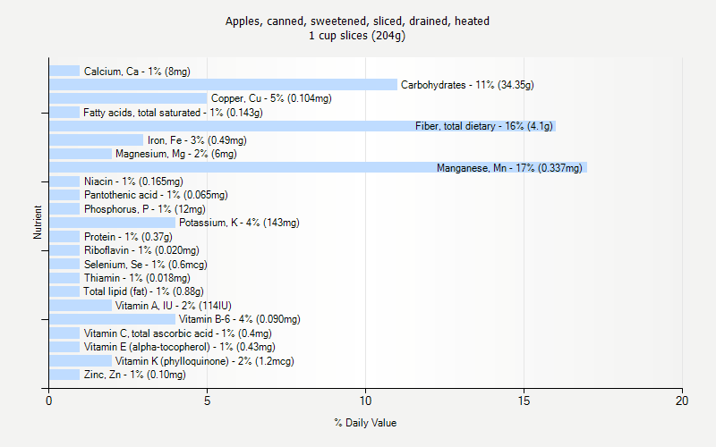 % Daily Value for Apples, canned, sweetened, sliced, drained, heated 1 cup slices (204g)