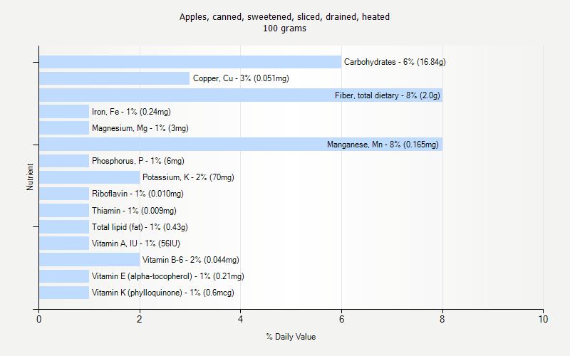 % Daily Value for Apples, canned, sweetened, sliced, drained, heated 100 grams 