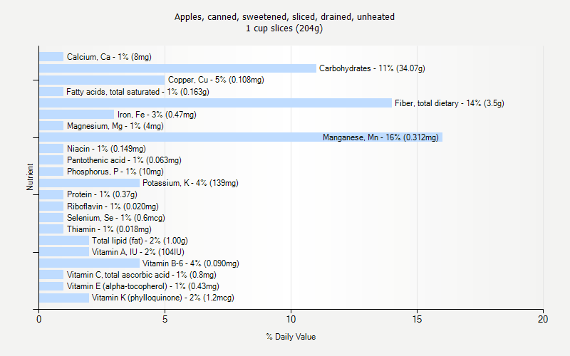 % Daily Value for Apples, canned, sweetened, sliced, drained, unheated 1 cup slices (204g)