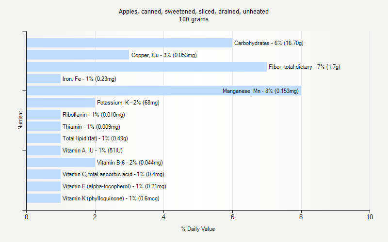 % Daily Value for Apples, canned, sweetened, sliced, drained, unheated 100 grams 