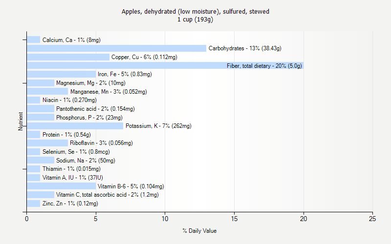 % Daily Value for Apples, dehydrated (low moisture), sulfured, stewed 1 cup (193g)