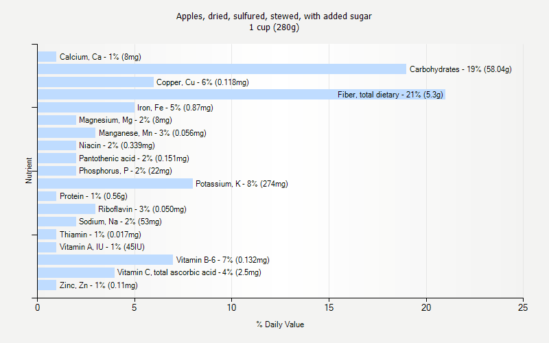 % Daily Value for Apples, dried, sulfured, stewed, with added sugar 1 cup (280g)