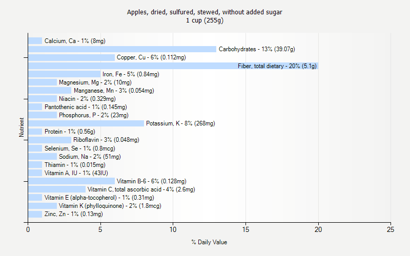 % Daily Value for Apples, dried, sulfured, stewed, without added sugar 1 cup (255g)