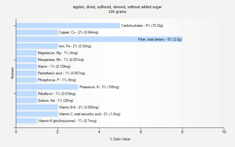 % Daily Value for Apples, dried, sulfured, stewed, without added sugar 100 grams 