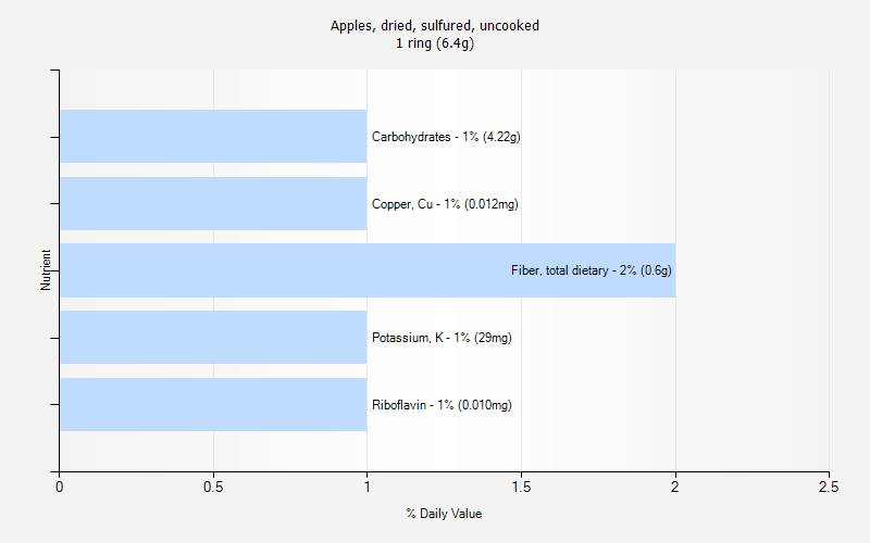 % Daily Value for Apples, dried, sulfured, uncooked 1 ring (6.4g)