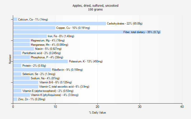 % Daily Value for Apples, dried, sulfured, uncooked 100 grams 