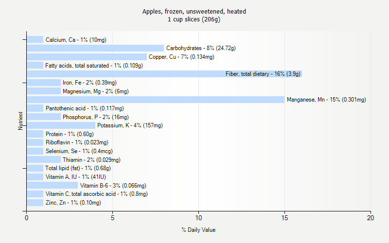 % Daily Value for Apples, frozen, unsweetened, heated 1 cup slices (206g)