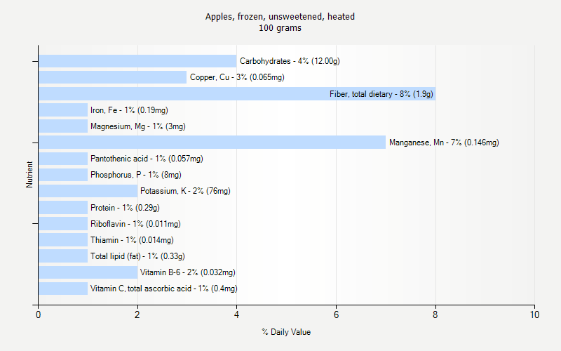 % Daily Value for Apples, frozen, unsweetened, heated 100 grams 