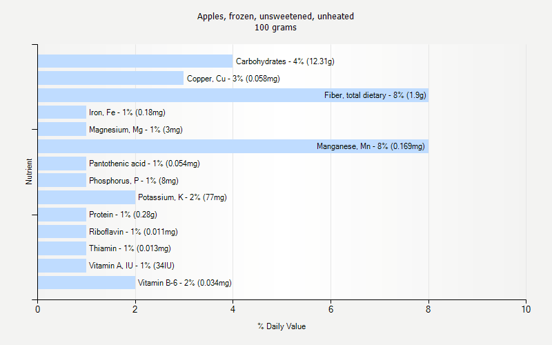 % Daily Value for Apples, frozen, unsweetened, unheated 100 grams 