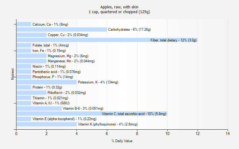 % Daily Value for Apples, raw, with skin 1 cup, quartered or chopped (125g)