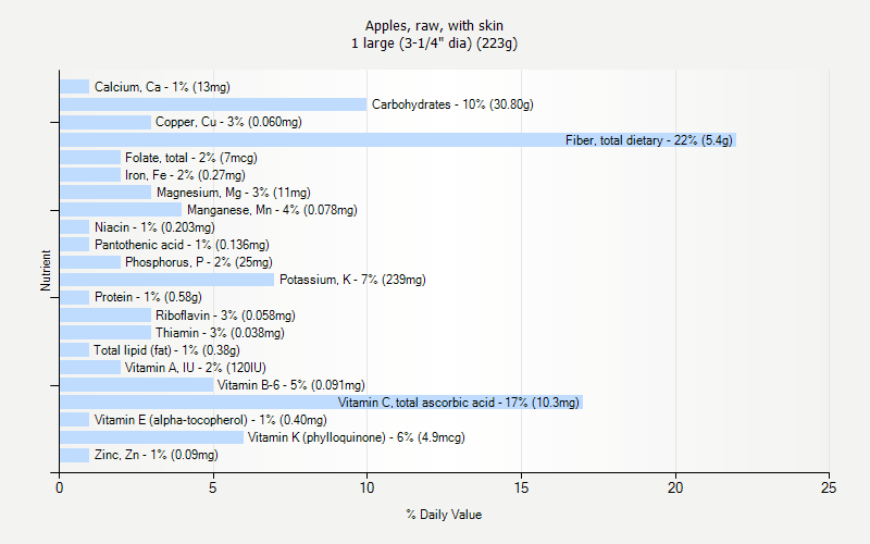 % Daily Value for Apples, raw, with skin 1 large (3-1/4" dia) (223g)