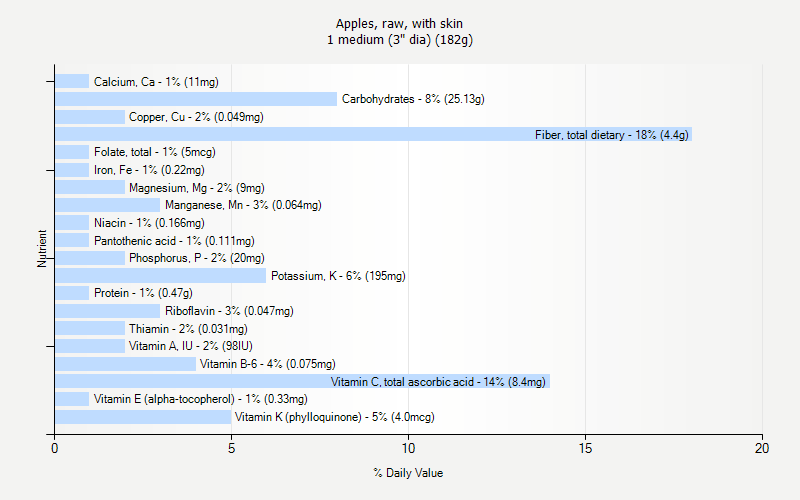 % Daily Value for Apples, raw, with skin 1 medium (3" dia) (182g)