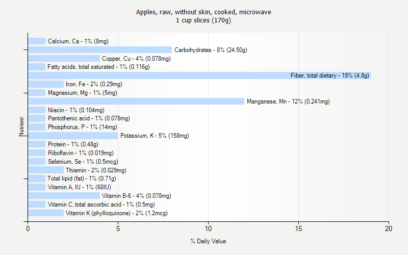 % Daily Value for Apples, raw, without skin, cooked, microwave 1 cup slices (170g)