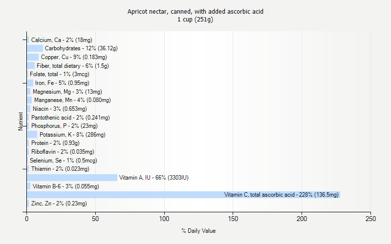 % Daily Value for Apricot nectar, canned, with added ascorbic acid 1 cup (251g)