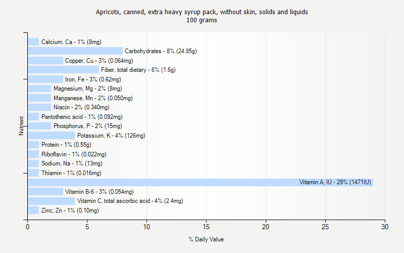 % Daily Value for Apricots, canned, extra heavy syrup pack, without skin, solids and liquids 100 grams 