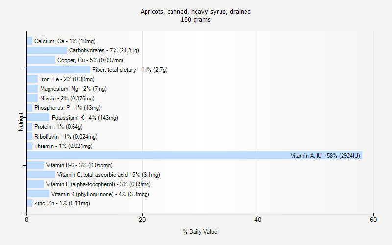 % Daily Value for Apricots, canned, heavy syrup, drained 100 grams 