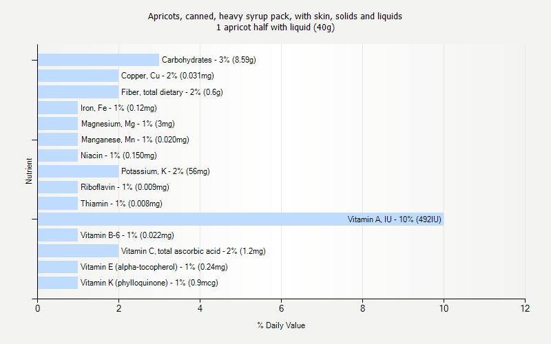 % Daily Value for Apricots, canned, heavy syrup pack, with skin, solids and liquids 1 apricot half with liquid (40g)