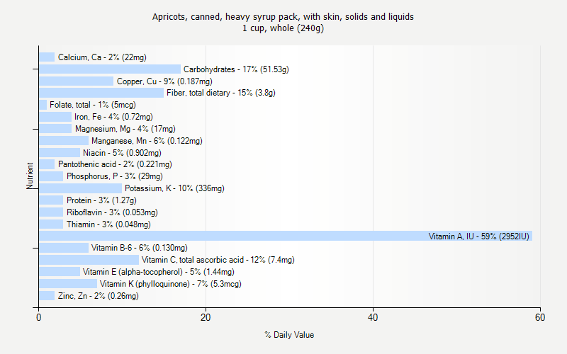 % Daily Value for Apricots, canned, heavy syrup pack, with skin, solids and liquids 1 cup, whole (240g)