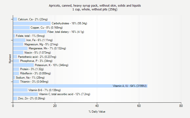 % Daily Value for Apricots, canned, heavy syrup pack, without skin, solids and liquids 1 cup, whole, without pits (258g)