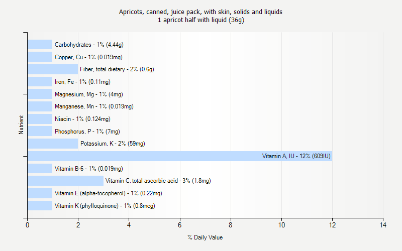 % Daily Value for Apricots, canned, juice pack, with skin, solids and liquids 1 apricot half with liquid (36g)