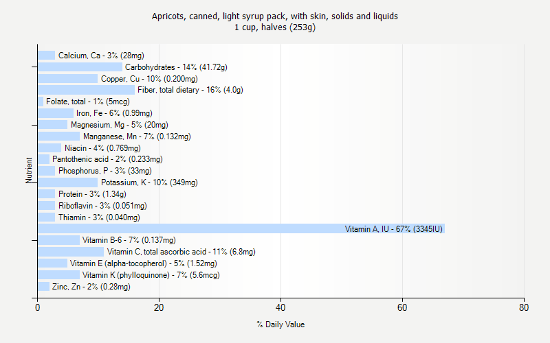 % Daily Value for Apricots, canned, light syrup pack, with skin, solids and liquids 1 cup, halves (253g)