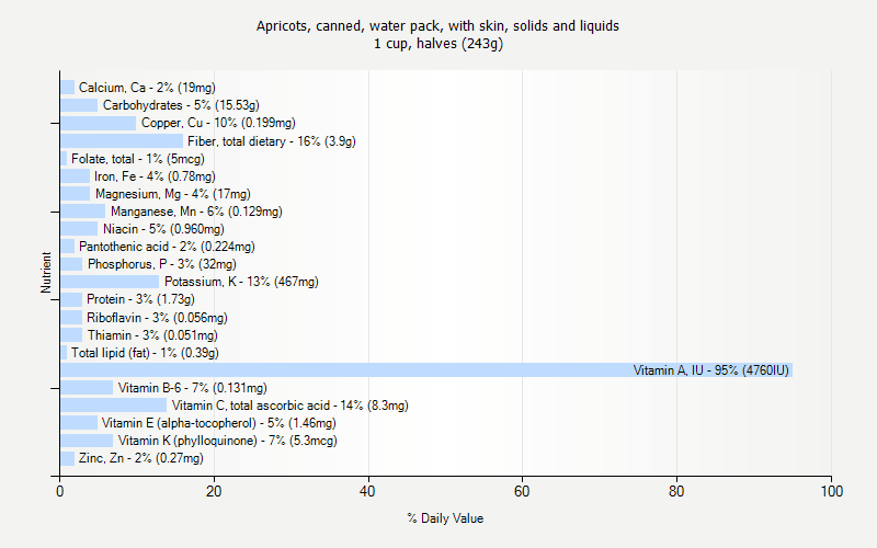 % Daily Value for Apricots, canned, water pack, with skin, solids and liquids 1 cup, halves (243g)