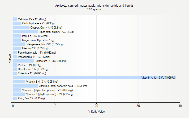 % Daily Value for Apricots, canned, water pack, with skin, solids and liquids 100 grams 