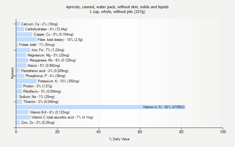 % Daily Value for Apricots, canned, water pack, without skin, solids and liquids 1 cup, whole, without pits (227g)