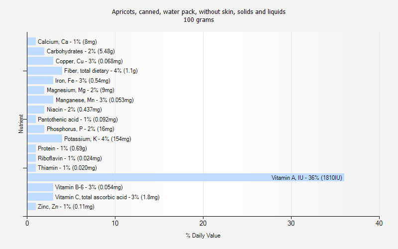 % Daily Value for Apricots, canned, water pack, without skin, solids and liquids 100 grams 