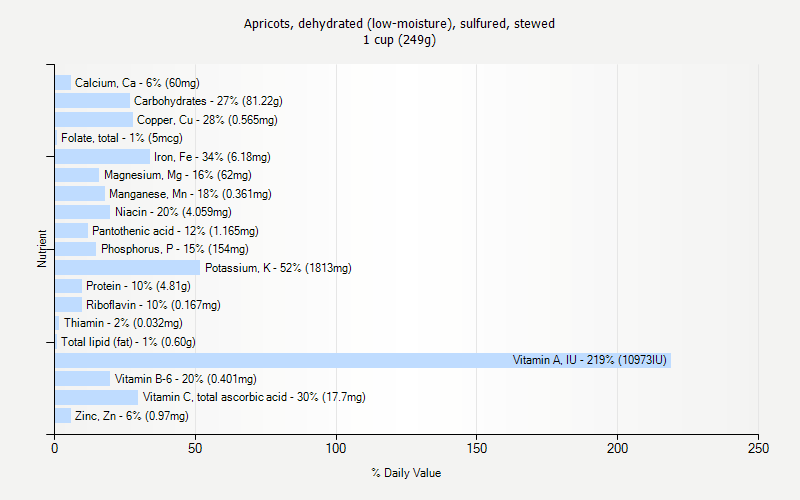 % Daily Value for Apricots, dehydrated (low-moisture), sulfured, stewed 1 cup (249g)