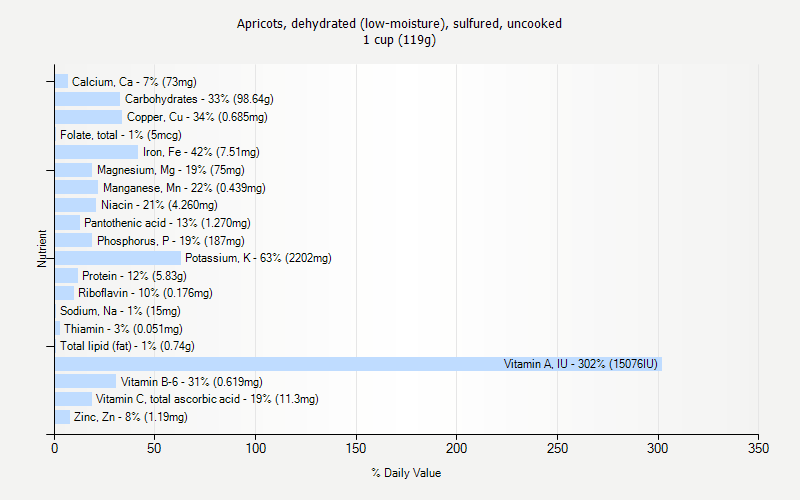 % Daily Value for Apricots, dehydrated (low-moisture), sulfured, uncooked 1 cup (119g)