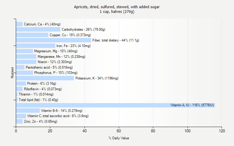 % Daily Value for Apricots, dried, sulfured, stewed, with added sugar 1 cup, halves (270g)