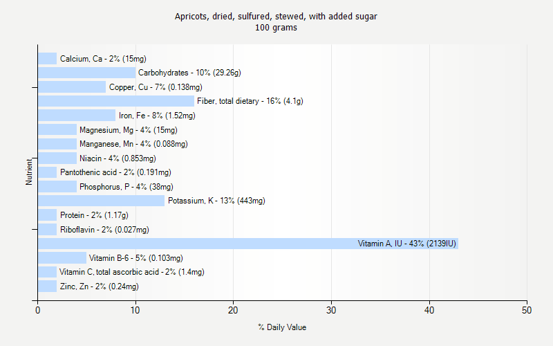 % Daily Value for Apricots, dried, sulfured, stewed, with added sugar 100 grams 