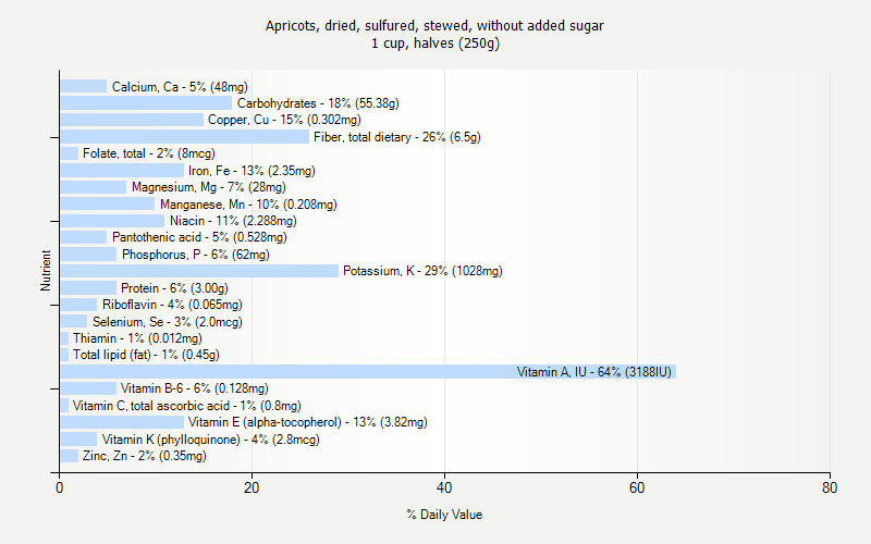 % Daily Value for Apricots, dried, sulfured, stewed, without added sugar 1 cup, halves (250g)