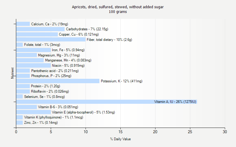 % Daily Value for Apricots, dried, sulfured, stewed, without added sugar 100 grams 