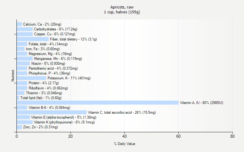 % Daily Value for Apricots, raw 1 cup, halves (155g)