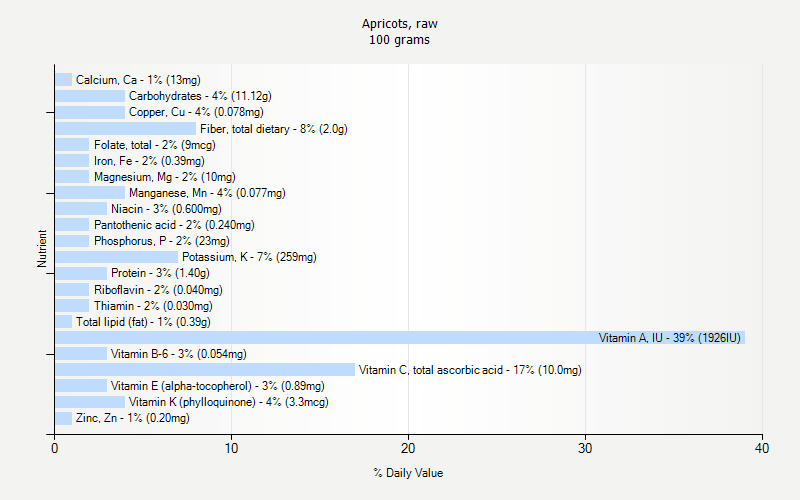 % Daily Value for Apricots, raw 100 grams 