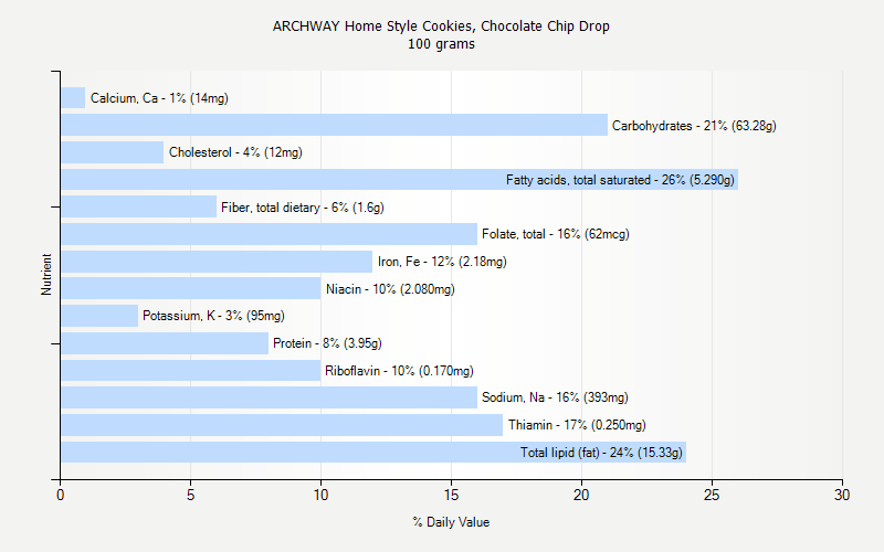 % Daily Value for ARCHWAY Home Style Cookies, Chocolate Chip Drop 100 grams 
