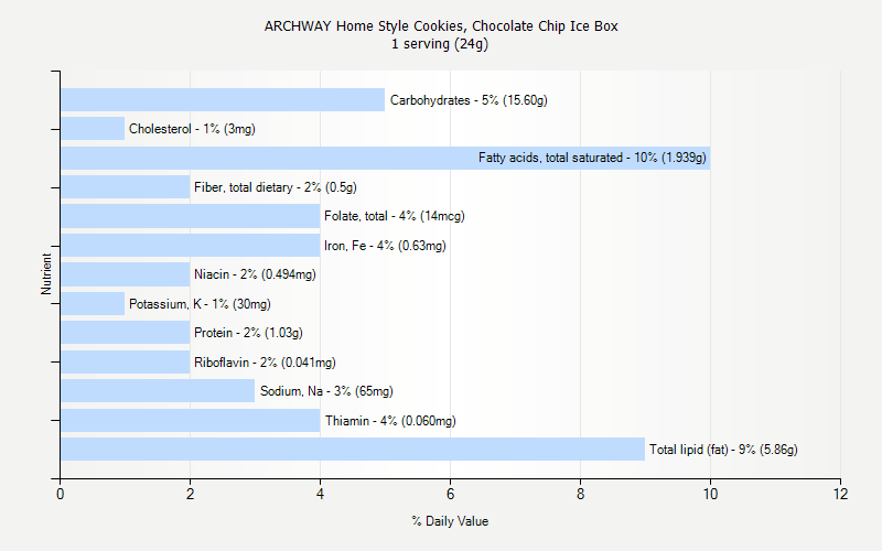 % Daily Value for ARCHWAY Home Style Cookies, Chocolate Chip Ice Box 1 serving (24g)