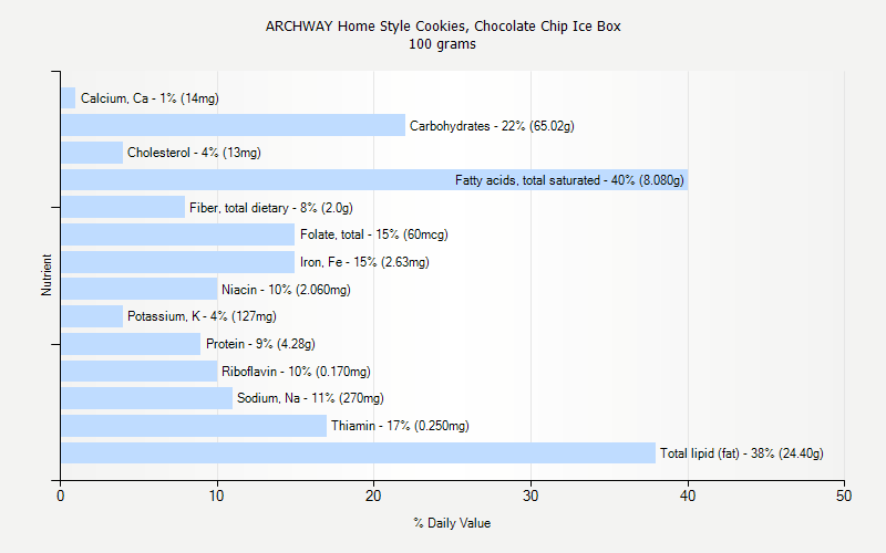 % Daily Value for ARCHWAY Home Style Cookies, Chocolate Chip Ice Box 100 grams 