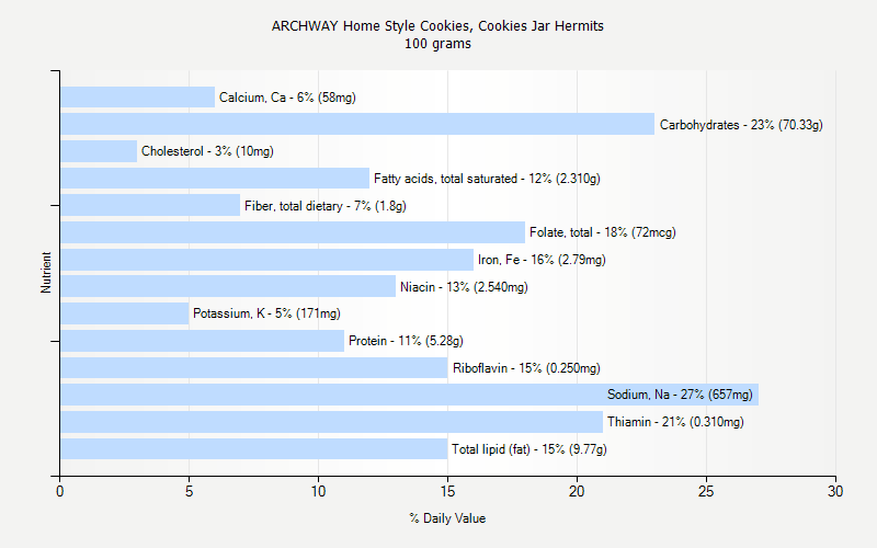 % Daily Value for ARCHWAY Home Style Cookies, Cookies Jar Hermits 100 grams 
