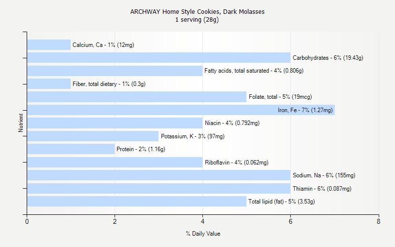 % Daily Value for ARCHWAY Home Style Cookies, Dark Molasses 1 serving (28g)