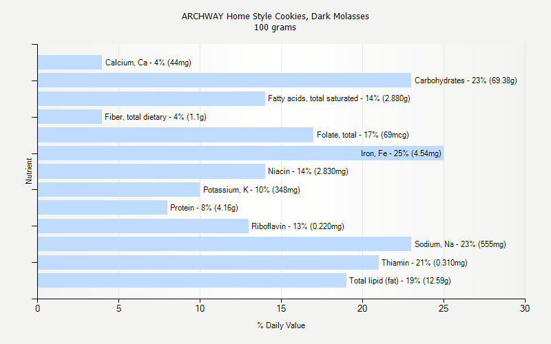 % Daily Value for ARCHWAY Home Style Cookies, Dark Molasses 100 grams 