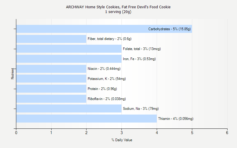% Daily Value for ARCHWAY Home Style Cookies, Fat Free Devil's Food Cookie 1 serving (20g)