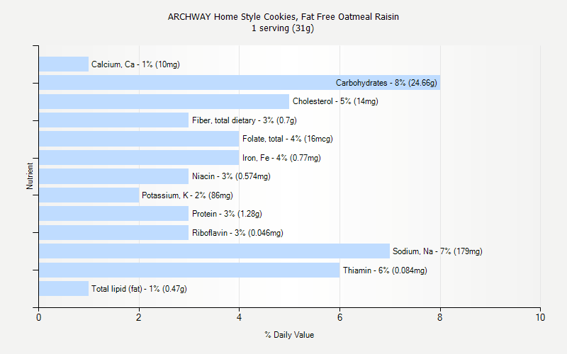 % Daily Value for ARCHWAY Home Style Cookies, Fat Free Oatmeal Raisin 1 serving (31g)