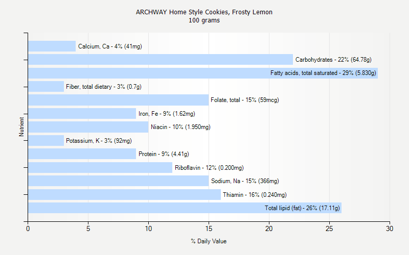 % Daily Value for ARCHWAY Home Style Cookies, Frosty Lemon 100 grams 